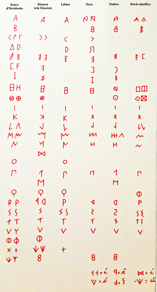 Comparison of Western Greek, Etruscan, Latin, Oscan, Umbrian and North-Sabellian alphabets. 
Photo courtesy of Giuseppe Ciaramella, June 2017.

